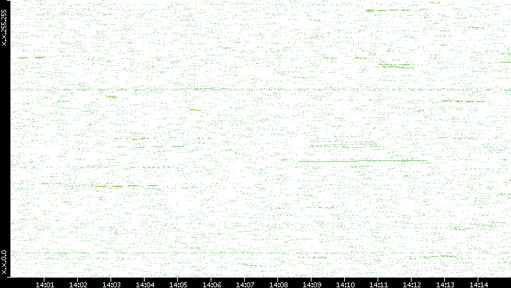 Dest. IP vs. Time