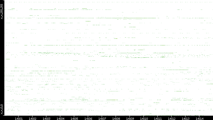 Src. IP vs. Time