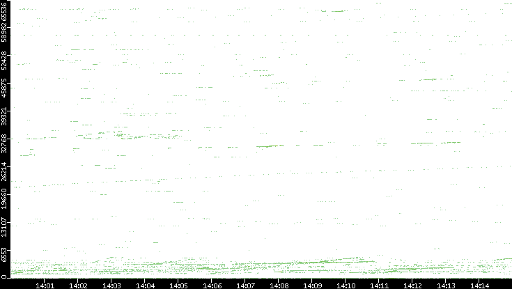 Src. Port vs. Time
