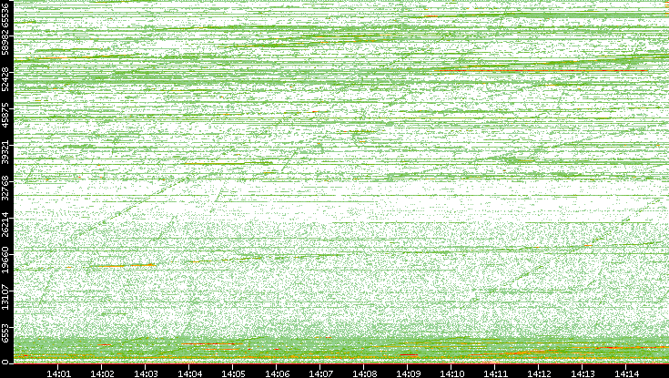 Dest. Port vs. Time