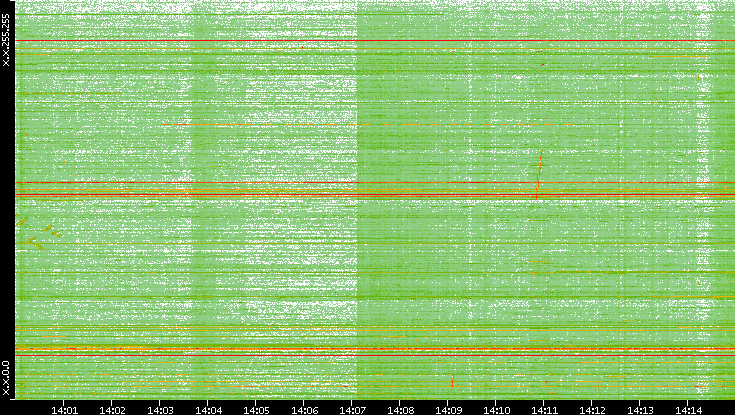 Dest. IP vs. Time