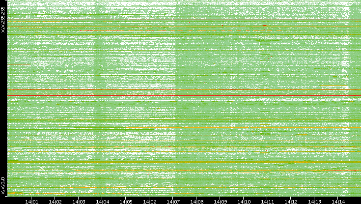 Src. IP vs. Time