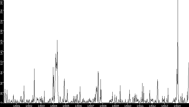 Throughput vs. Time