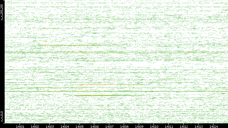 Dest. IP vs. Time