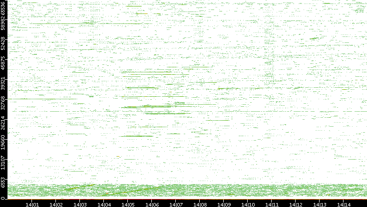Src. Port vs. Time
