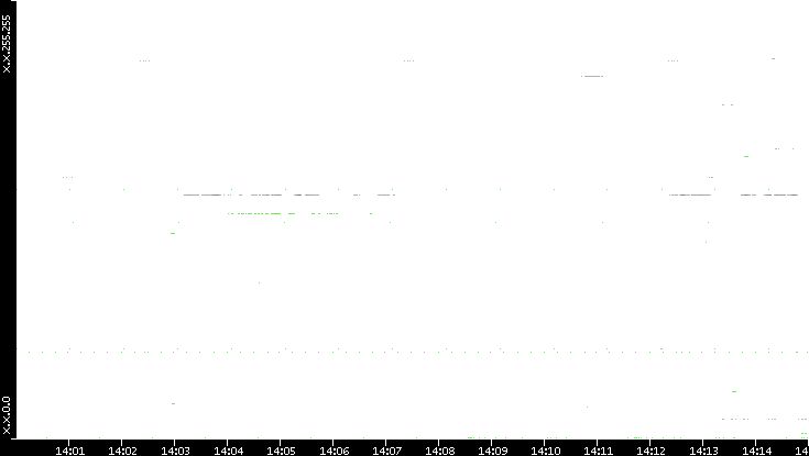 Dest. IP vs. Time