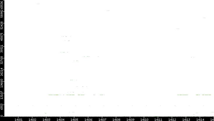 Src. Port vs. Time