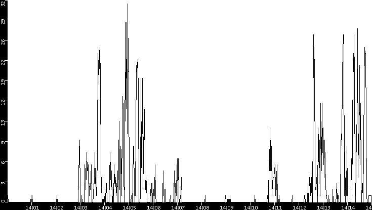 Throughput vs. Time