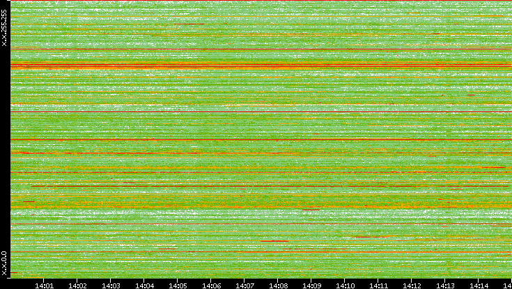 Src. IP vs. Time