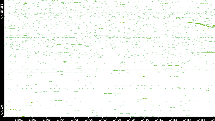 Dest. IP vs. Time