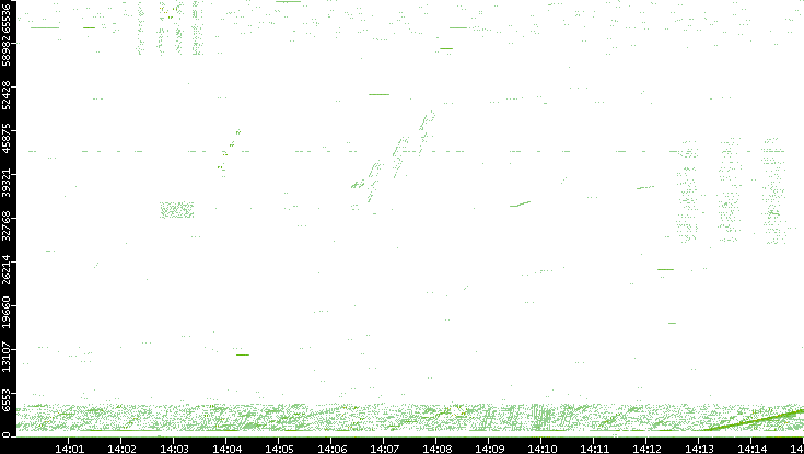 Src. Port vs. Time