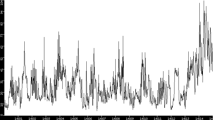 Throughput vs. Time