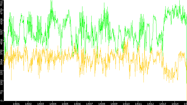 Entropy of Port vs. Time