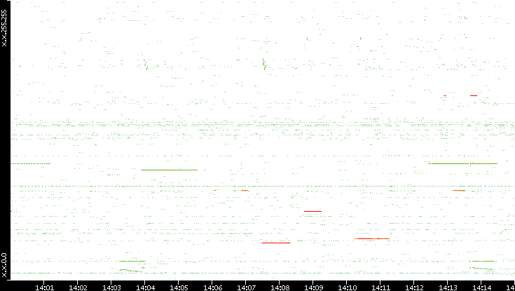 Src. IP vs. Time