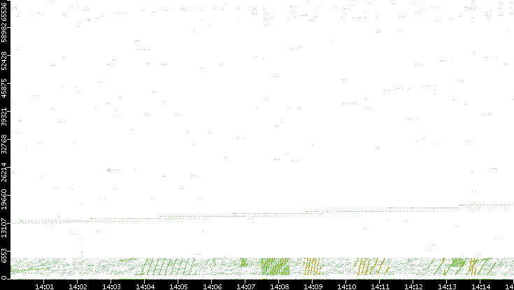 Src. Port vs. Time