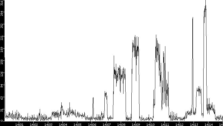 Throughput vs. Time