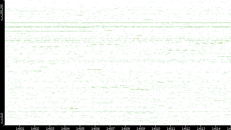 Src. IP vs. Time