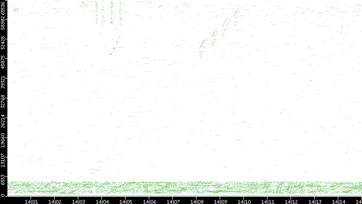 Src. Port vs. Time