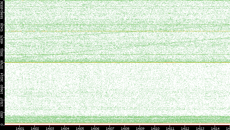 Dest. Port vs. Time