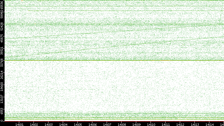 Src. Port vs. Time