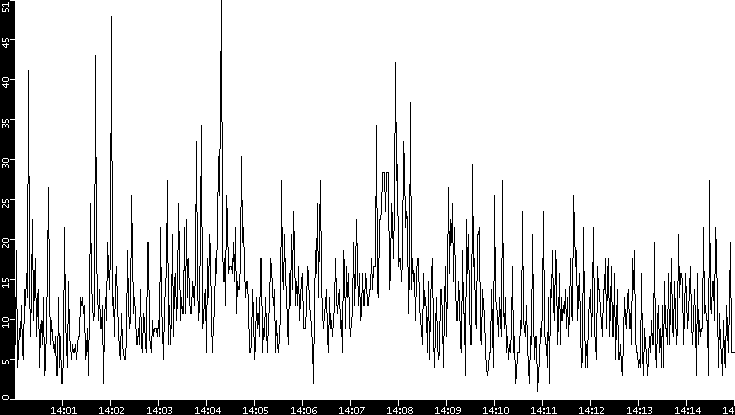 Throughput vs. Time