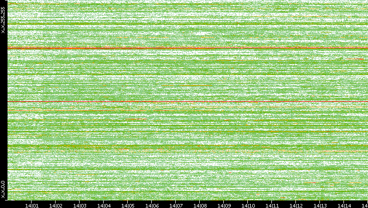 Dest. IP vs. Time