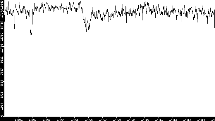 Throughput vs. Time