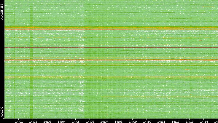 Dest. IP vs. Time