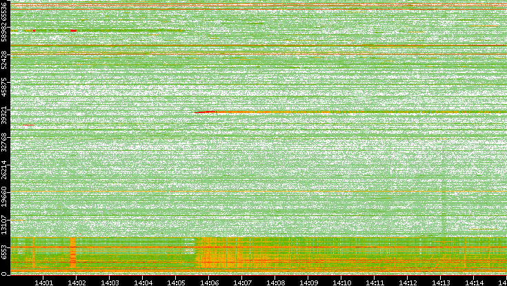 Dest. Port vs. Time