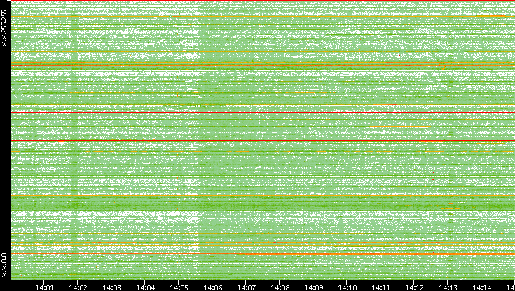 Src. IP vs. Time