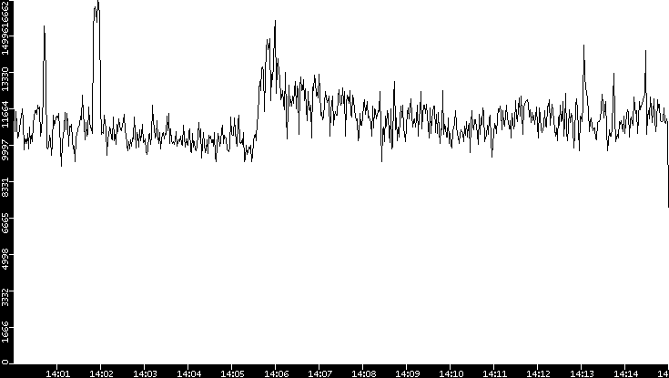 Throughput vs. Time