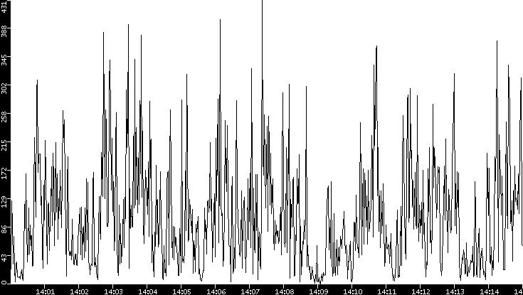 Throughput vs. Time