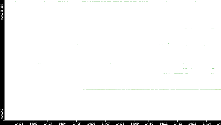 Src. IP vs. Time