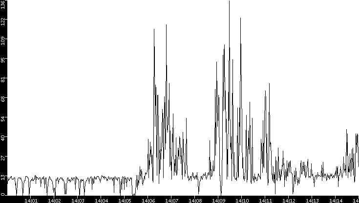 Throughput vs. Time