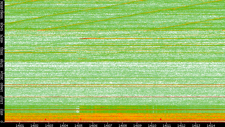 Dest. Port vs. Time