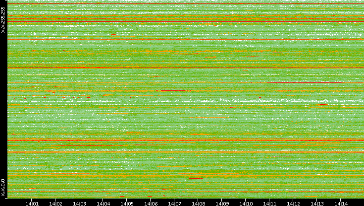 Src. IP vs. Time