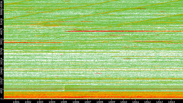 Src. Port vs. Time