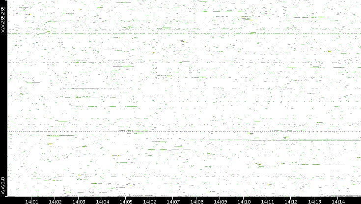 Dest. IP vs. Time