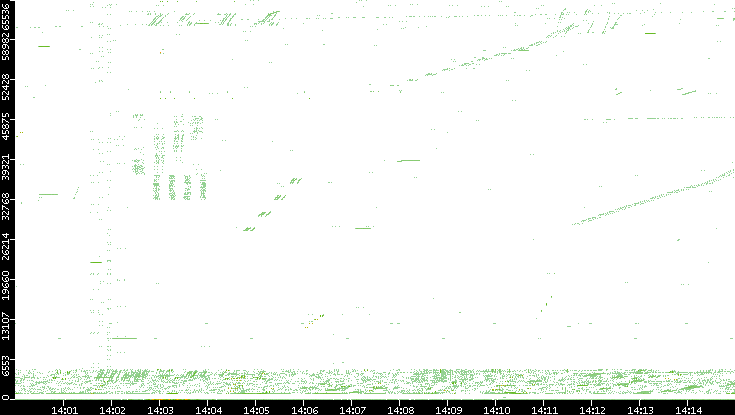 Src. Port vs. Time