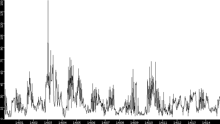 Throughput vs. Time