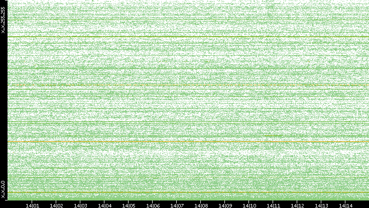 Dest. IP vs. Time
