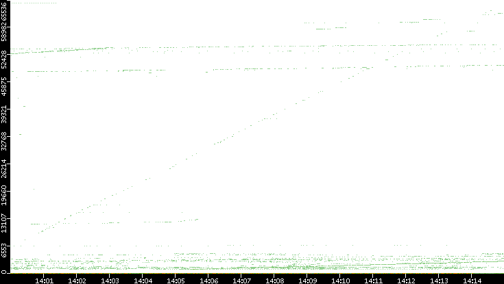 Dest. Port vs. Time