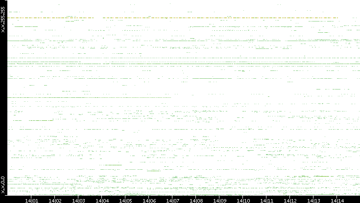 Src. IP vs. Time
