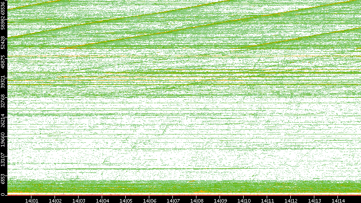 Dest. Port vs. Time