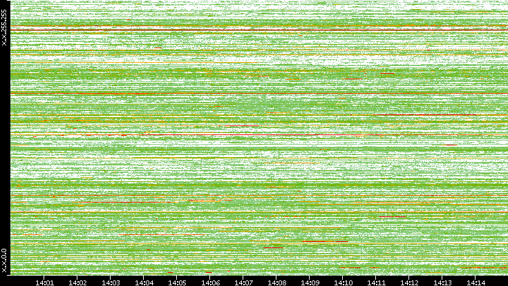 Src. IP vs. Time