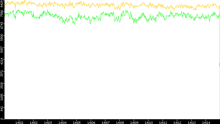 Entropy of Port vs. Time