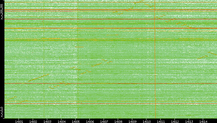 Dest. IP vs. Time