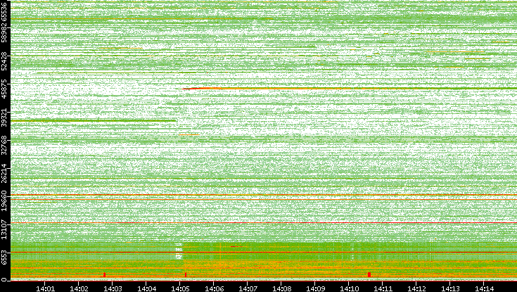 Dest. Port vs. Time