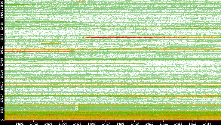 Src. Port vs. Time