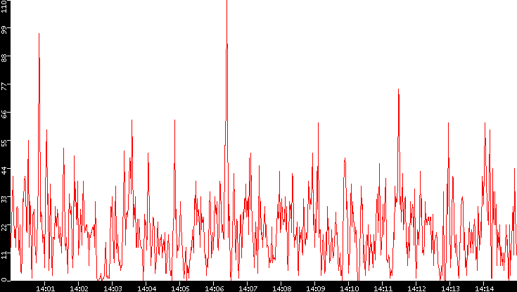 Nb. of Packets vs. Time